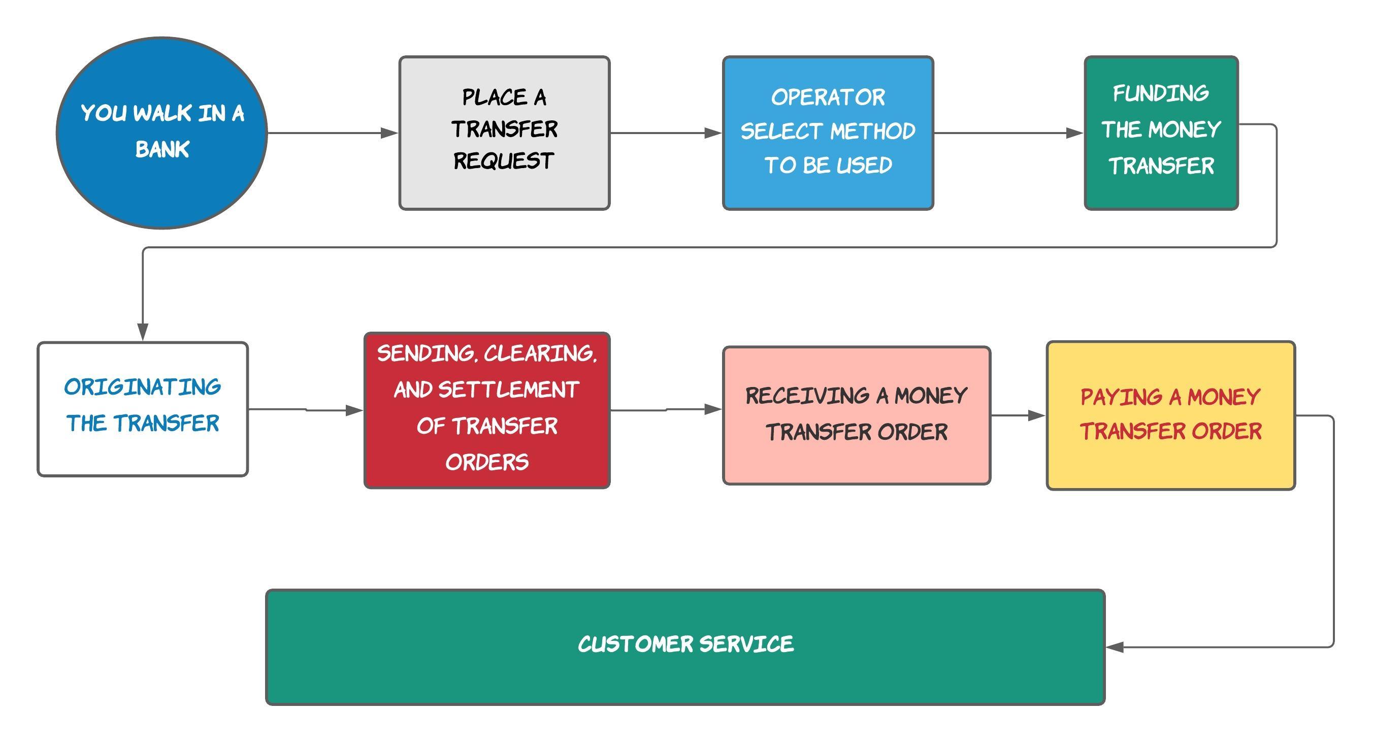 Bank transfer flow